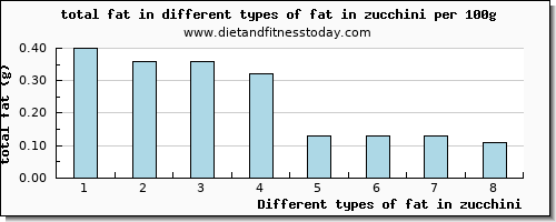 fat in zucchini total fat per 100g